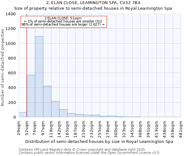 2, ELAN CLOSE, LEAMINGTON SPA, CV32 7BX: Size of property relative to semi-detached houses houses in Royal Leamington Spa
