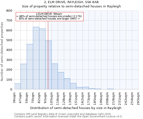 2, ELM DRIVE, RAYLEIGH, SS6 8AB: Size of property relative to semi-detached houses houses in Rayleigh