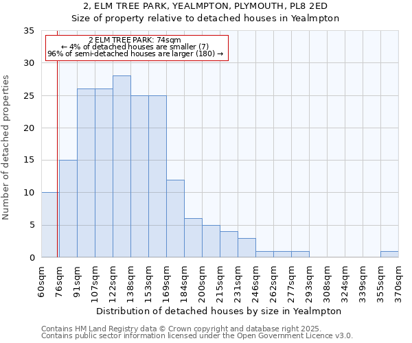 2, ELM TREE PARK, YEALMPTON, PLYMOUTH, PL8 2ED: Size of property relative to detached houses houses in Yealmpton