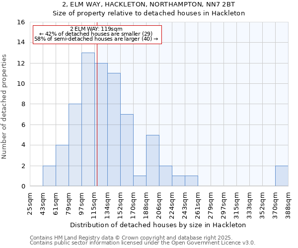 2, ELM WAY, HACKLETON, NORTHAMPTON, NN7 2BT: Size of property relative to detached houses houses in Hackleton