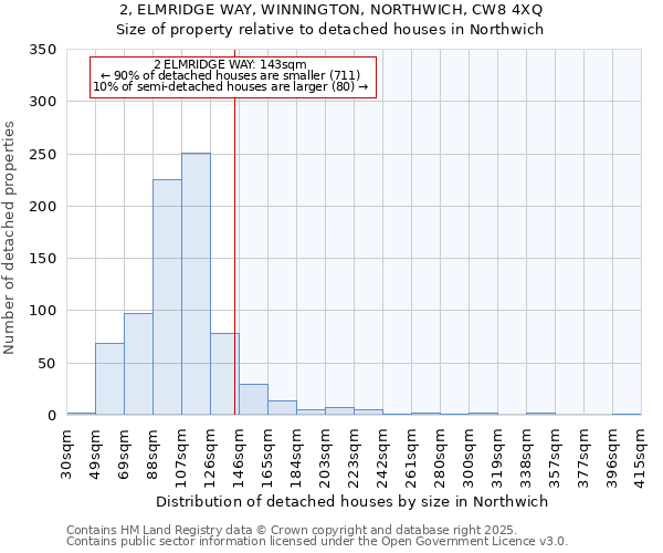 2, ELMRIDGE WAY, WINNINGTON, NORTHWICH, CW8 4XQ: Size of property relative to detached houses houses in Northwich
