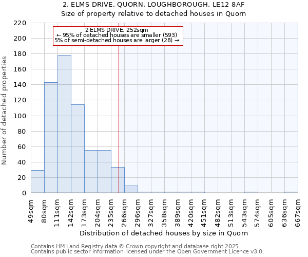 2, ELMS DRIVE, QUORN, LOUGHBOROUGH, LE12 8AF: Size of property relative to detached houses houses in Quorn