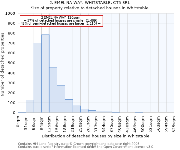 2, EMELINA WAY, WHITSTABLE, CT5 3RL: Size of property relative to detached houses houses in Whitstable