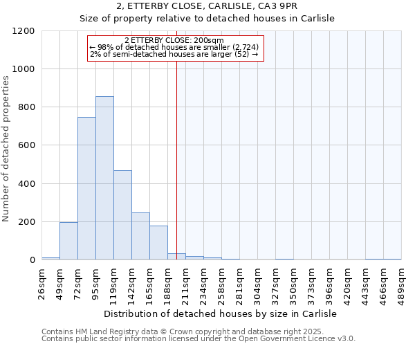 2, ETTERBY CLOSE, CARLISLE, CA3 9PR: Size of property relative to detached houses houses in Carlisle