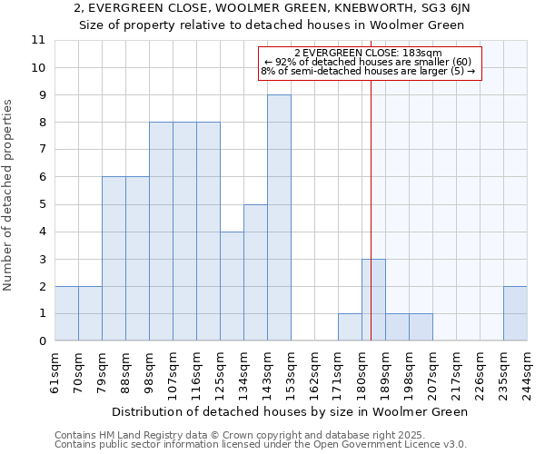 2, EVERGREEN CLOSE, WOOLMER GREEN, KNEBWORTH, SG3 6JN: Size of property relative to detached houses houses in Woolmer Green