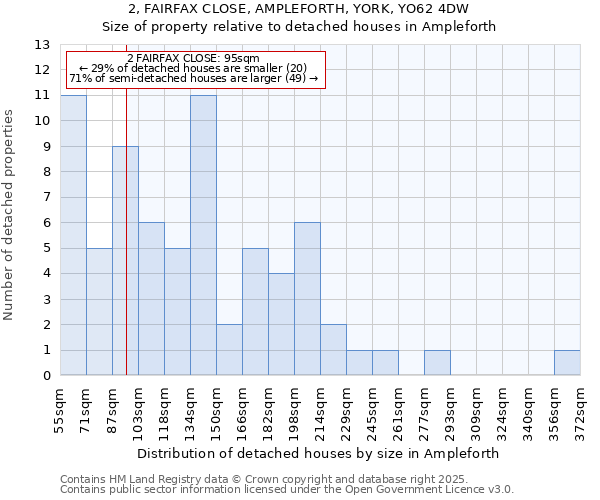 2, FAIRFAX CLOSE, AMPLEFORTH, YORK, YO62 4DW: Size of property relative to detached houses houses in Ampleforth