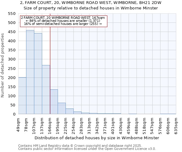 2, FARM COURT, 20, WIMBORNE ROAD WEST, WIMBORNE, BH21 2DW: Size of property relative to detached houses houses in Wimborne Minster