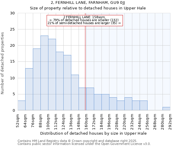 2, FERNHILL LANE, FARNHAM, GU9 0JJ: Size of property relative to detached houses houses in Upper Hale