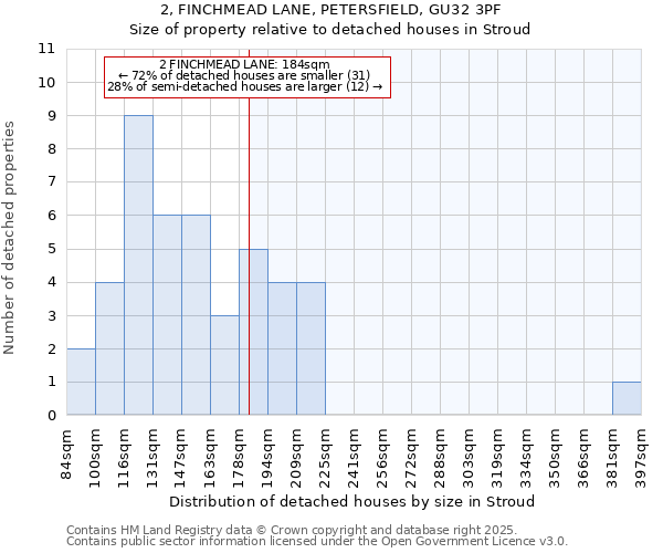 2, FINCHMEAD LANE, PETERSFIELD, GU32 3PF: Size of property relative to detached houses houses in Stroud