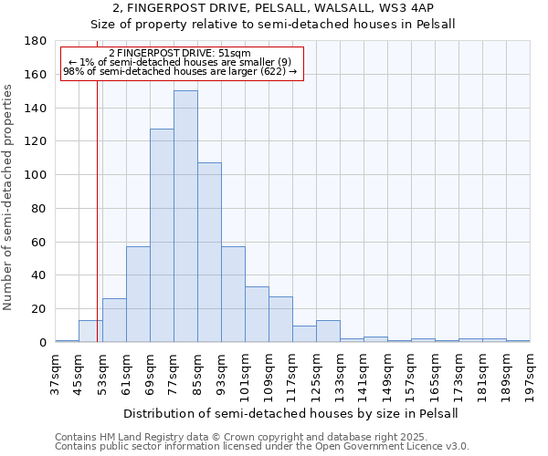 2, FINGERPOST DRIVE, PELSALL, WALSALL, WS3 4AP: Size of property relative to semi-detached houses houses in Pelsall