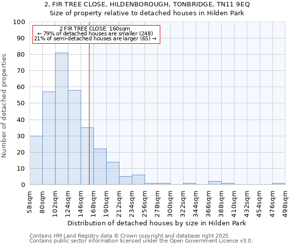 2, FIR TREE CLOSE, HILDENBOROUGH, TONBRIDGE, TN11 9EQ: Size of property relative to detached houses houses in Hilden Park