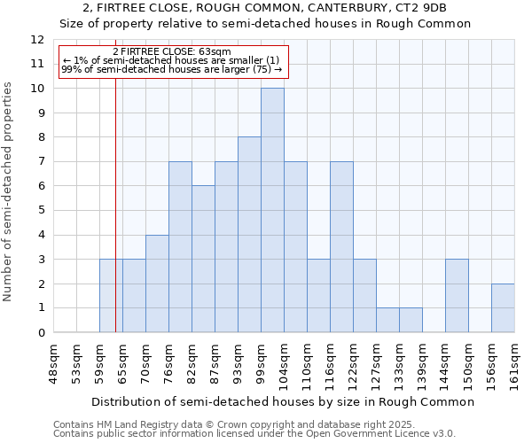 2, FIRTREE CLOSE, ROUGH COMMON, CANTERBURY, CT2 9DB: Size of property relative to semi-detached houses houses in Rough Common