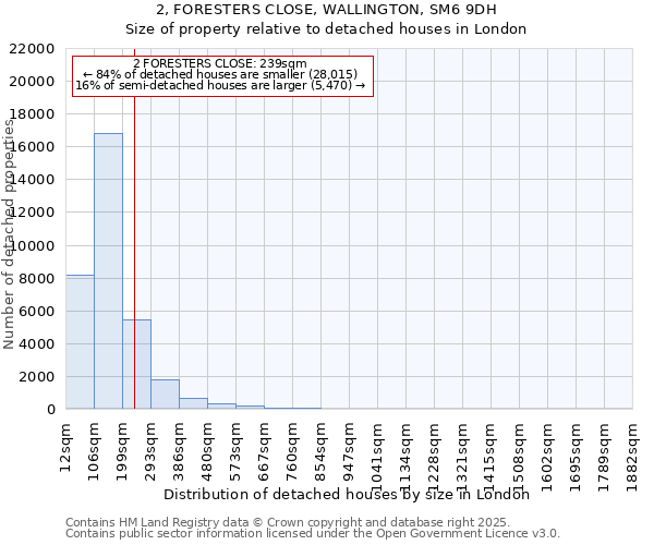 2, FORESTERS CLOSE, WALLINGTON, SM6 9DH: Size of property relative to detached houses houses in London