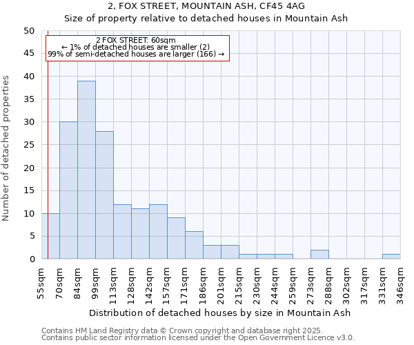 2, FOX STREET, MOUNTAIN ASH, CF45 4AG: Size of property relative to detached houses houses in Mountain Ash
