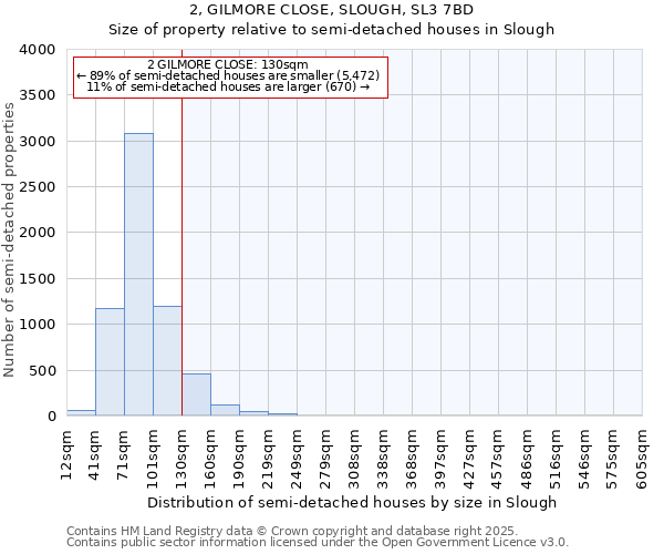2, GILMORE CLOSE, SLOUGH, SL3 7BD: Size of property relative to semi-detached houses houses in Slough
