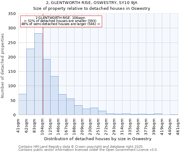 2, GLENTWORTH RISE, OSWESTRY, SY10 9JA: Size of property relative to detached houses houses in Oswestry