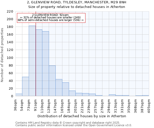 2, GLENVIEW ROAD, TYLDESLEY, MANCHESTER, M29 8NH: Size of property relative to detached houses houses in Atherton