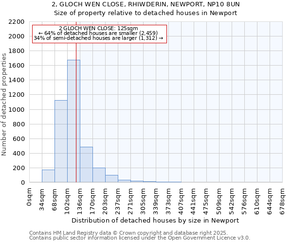 2, GLOCH WEN CLOSE, RHIWDERIN, NEWPORT, NP10 8UN: Size of property relative to detached houses houses in Newport