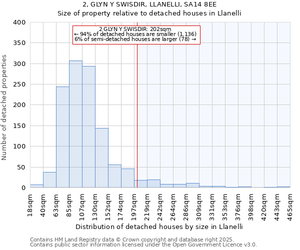 2, GLYN Y SWISDIR, LLANELLI, SA14 8EE: Size of property relative to detached houses houses in Llanelli