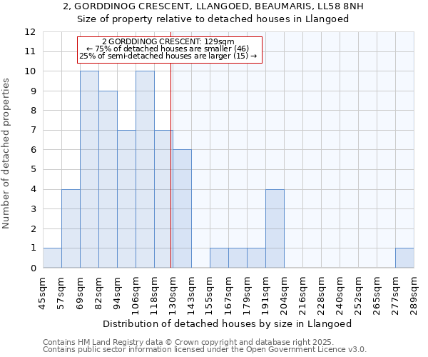2, GORDDINOG CRESCENT, LLANGOED, BEAUMARIS, LL58 8NH: Size of property relative to detached houses houses in Llangoed