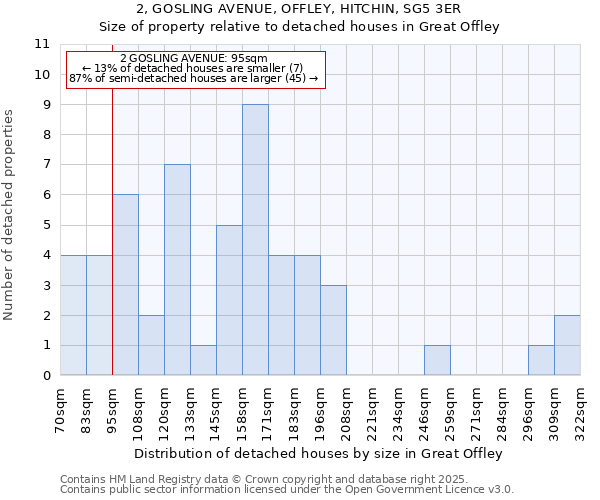2, GOSLING AVENUE, OFFLEY, HITCHIN, SG5 3ER: Size of property relative to detached houses houses in Great Offley
