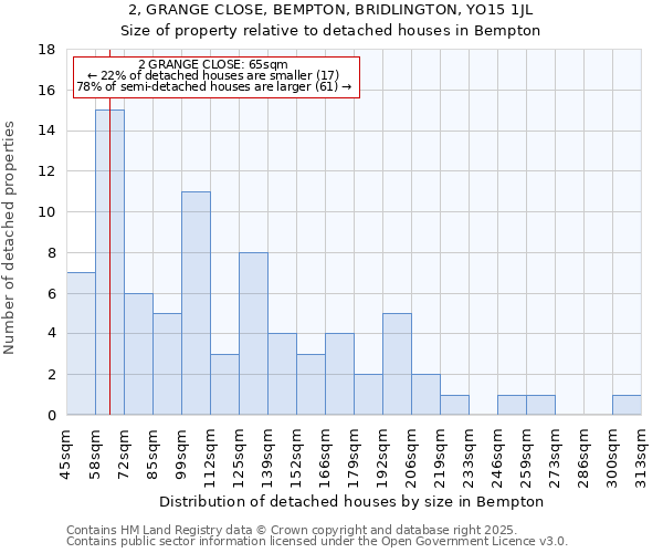 2, GRANGE CLOSE, BEMPTON, BRIDLINGTON, YO15 1JL: Size of property relative to detached houses houses in Bempton