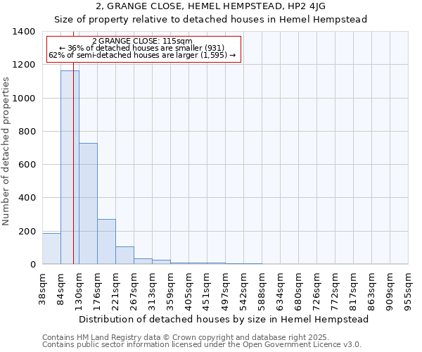 2, GRANGE CLOSE, HEMEL HEMPSTEAD, HP2 4JG: Size of property relative to detached houses houses in Hemel Hempstead