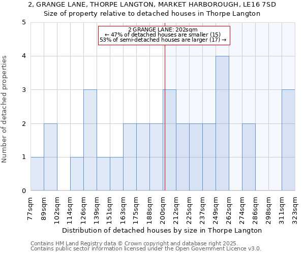 2, GRANGE LANE, THORPE LANGTON, MARKET HARBOROUGH, LE16 7SD: Size of property relative to detached houses houses in Thorpe Langton
