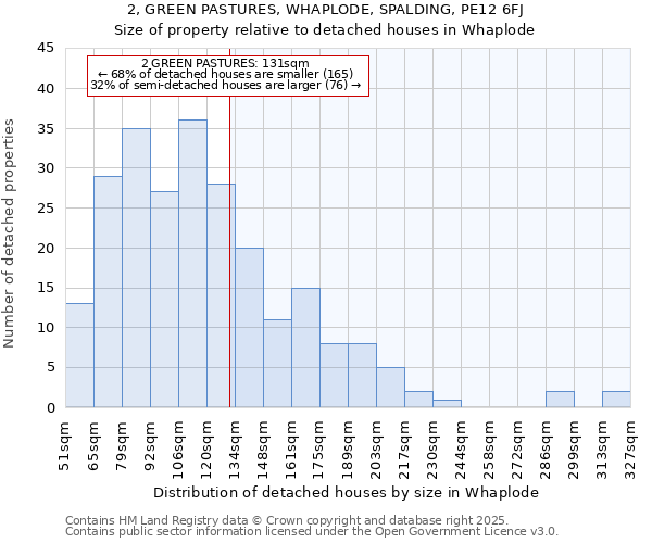 2, GREEN PASTURES, WHAPLODE, SPALDING, PE12 6FJ: Size of property relative to detached houses houses in Whaplode