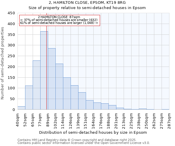 2, HAMILTON CLOSE, EPSOM, KT19 8RG: Size of property relative to semi-detached houses houses in Epsom