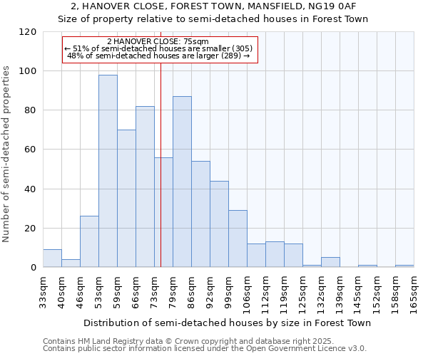 2, HANOVER CLOSE, FOREST TOWN, MANSFIELD, NG19 0AF: Size of property relative to semi-detached houses houses in Forest Town