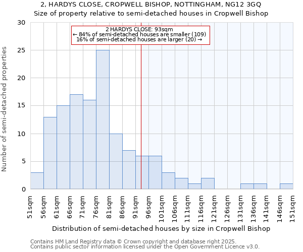2, HARDYS CLOSE, CROPWELL BISHOP, NOTTINGHAM, NG12 3GQ: Size of property relative to semi-detached houses houses in Cropwell Bishop