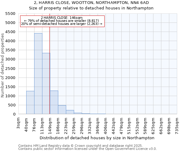 2, HARRIS CLOSE, WOOTTON, NORTHAMPTON, NN4 6AD: Size of property relative to detached houses houses in Northampton