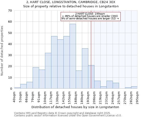 2, HART CLOSE, LONGSTANTON, CAMBRIDGE, CB24 3EX: Size of property relative to detached houses houses in Longstanton