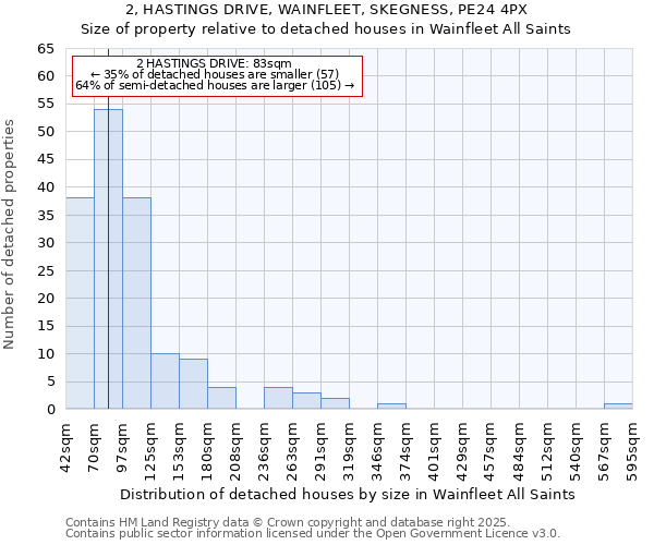 2, HASTINGS DRIVE, WAINFLEET, SKEGNESS, PE24 4PX: Size of property relative to detached houses houses in Wainfleet All Saints