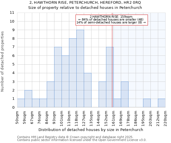 2, HAWTHORN RISE, PETERCHURCH, HEREFORD, HR2 0RQ: Size of property relative to detached houses houses in Peterchurch
