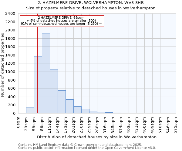 2, HAZELMERE DRIVE, WOLVERHAMPTON, WV3 8HB: Size of property relative to detached houses houses in Wolverhampton