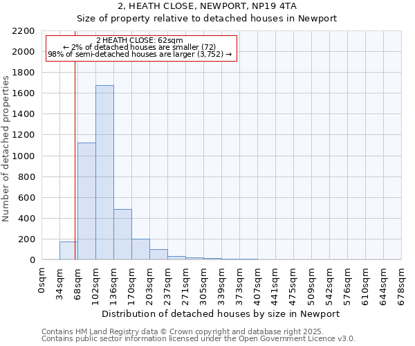 2, HEATH CLOSE, NEWPORT, NP19 4TA: Size of property relative to detached houses houses in Newport