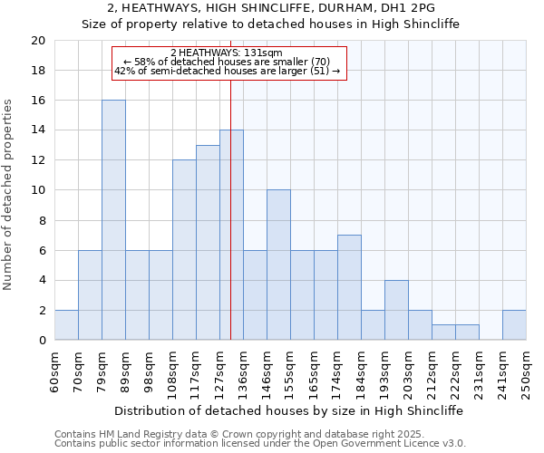 2, HEATHWAYS, HIGH SHINCLIFFE, DURHAM, DH1 2PG: Size of property relative to detached houses houses in High Shincliffe