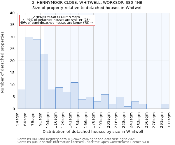 2, HENNYMOOR CLOSE, WHITWELL, WORKSOP, S80 4NB: Size of property relative to detached houses houses in Whitwell