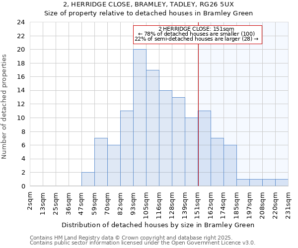 2, HERRIDGE CLOSE, BRAMLEY, TADLEY, RG26 5UX: Size of property relative to detached houses houses in Bramley Green