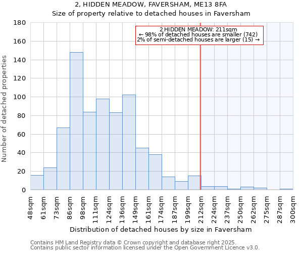 2, HIDDEN MEADOW, FAVERSHAM, ME13 8FA: Size of property relative to detached houses houses in Faversham