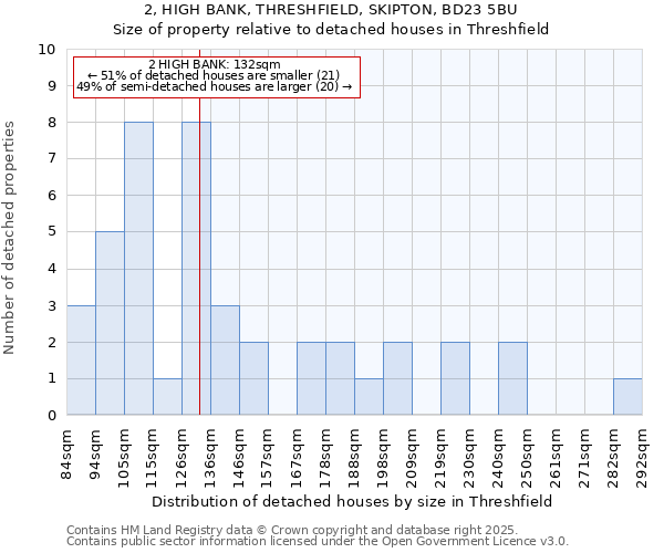 2, HIGH BANK, THRESHFIELD, SKIPTON, BD23 5BU: Size of property relative to detached houses houses in Threshfield