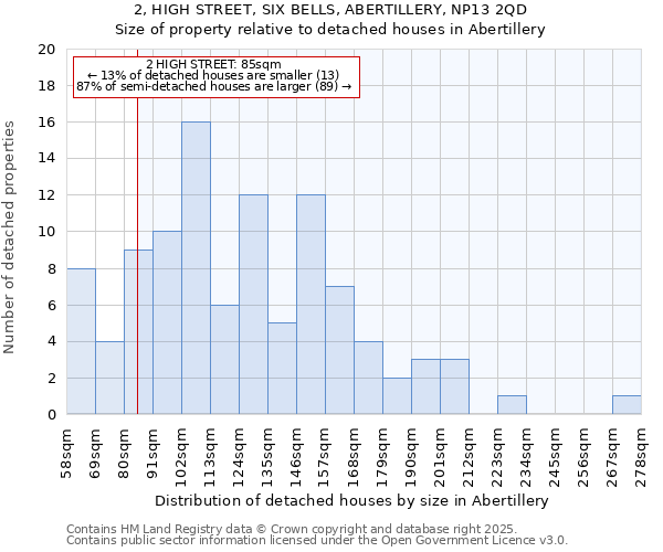 2, HIGH STREET, SIX BELLS, ABERTILLERY, NP13 2QD: Size of property relative to detached houses houses in Abertillery