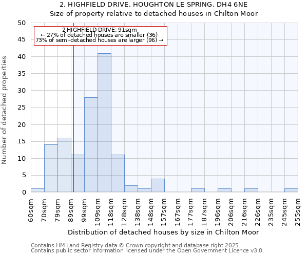 2, HIGHFIELD DRIVE, HOUGHTON LE SPRING, DH4 6NE: Size of property relative to detached houses houses in Chilton Moor