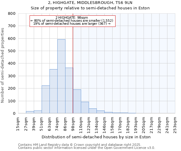 2, HIGHGATE, MIDDLESBROUGH, TS6 9LN: Size of property relative to semi-detached houses houses in Eston