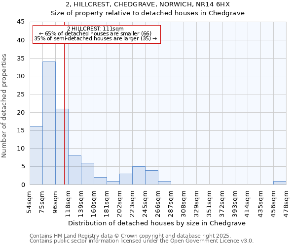 2, HILLCREST, CHEDGRAVE, NORWICH, NR14 6HX: Size of property relative to detached houses houses in Chedgrave