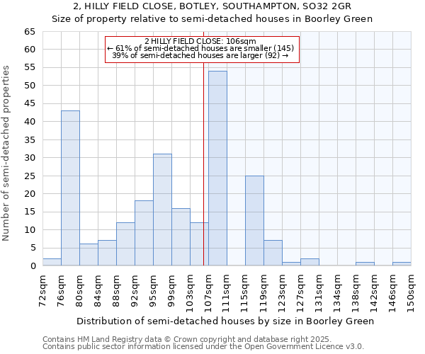 2, HILLY FIELD CLOSE, BOTLEY, SOUTHAMPTON, SO32 2GR: Size of property relative to semi-detached houses houses in Boorley Green