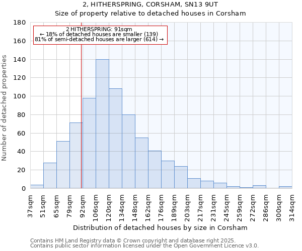2, HITHERSPRING, CORSHAM, SN13 9UT: Size of property relative to detached houses houses in Corsham