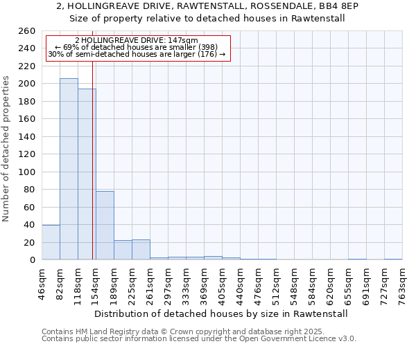 2, HOLLINGREAVE DRIVE, RAWTENSTALL, ROSSENDALE, BB4 8EP: Size of property relative to detached houses houses in Rawtenstall